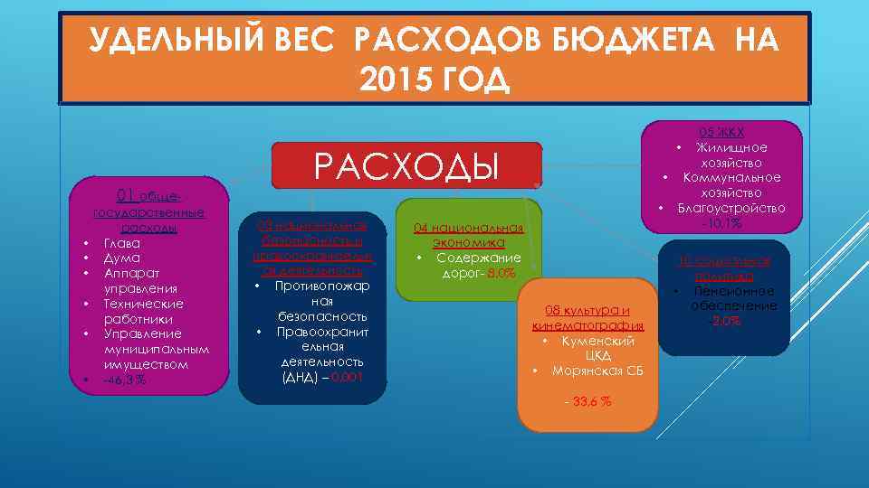 УДЕЛЬНЫЙ ВЕС РАСХОДОВ БЮДЖЕТА НА 2015 ГОД 01 обще • • • государственные расходы