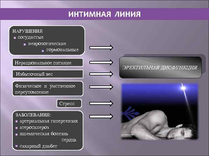 ИНТИМНАЯ ЛИНИЯ НАРУШЕНИЯ сосудистые неврологические гормональные Нерациональное питание Избыточный вес Физическое и умственное переутомление