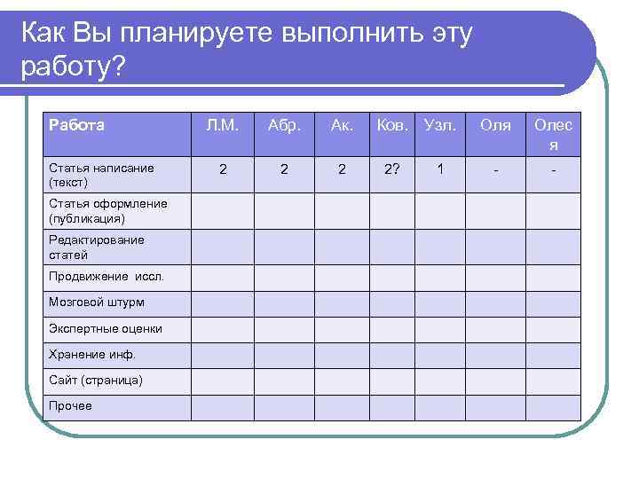 Как Вы планируете выполнить эту работу? Работа Статья написание (текст) Статья оформление (публикация) Редактирование