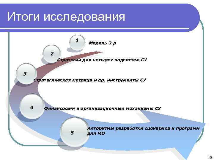 Итоги исследования 1 Модель 3 -p 2 Стратегии для четырех подсистем СУ 3 Стратегическая