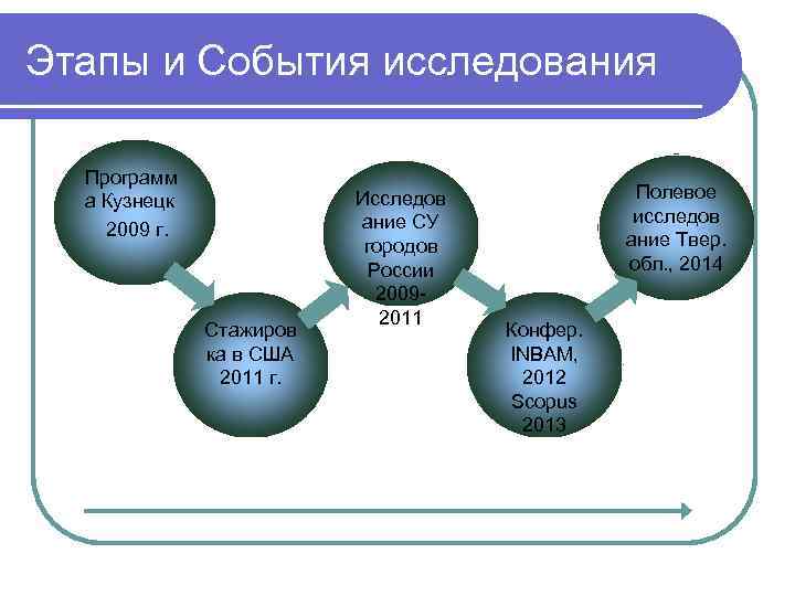 Этапы и События исследования Программ а Кузнецк 2009 г. Стажиров ка в США 2011