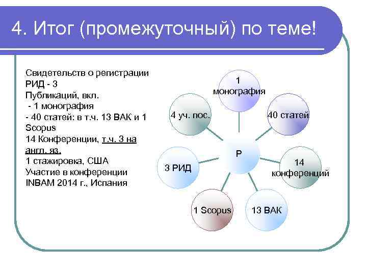 4. Итог (промежуточный) по теме! Свидетельств о регистрации РИД - 3 Публикаций, вкл. -