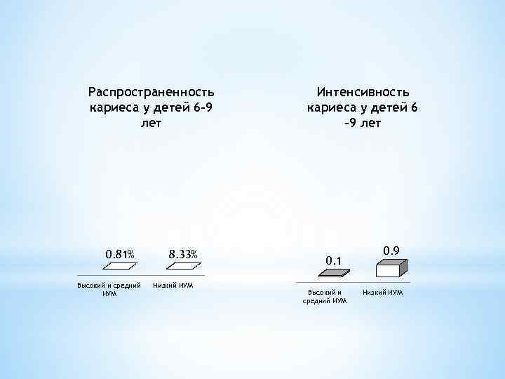 Распространенность кариеса у детей 6 -9 лет 0. 81% Высокий и средний ИУМ 8.