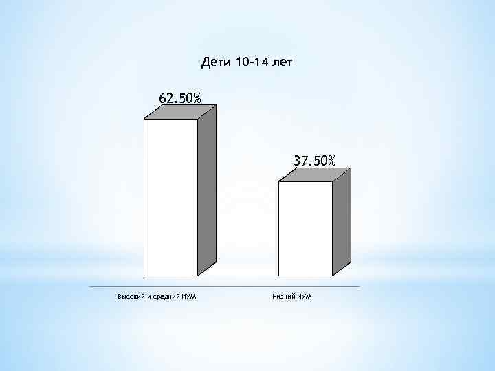 Дети 10 -14 лет 62. 50% 37. 50% Высокий и средний ИУМ Низкий ИУМ