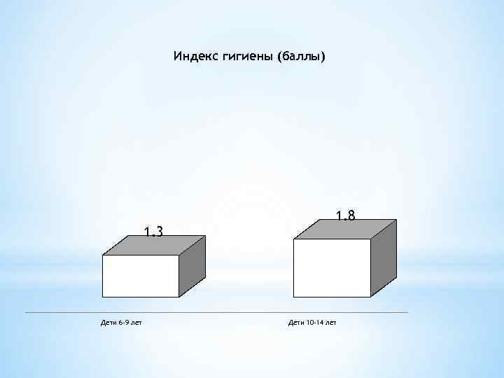 Индекс гигиены (баллы) 1. 3 Дети 6 -9 лет 1. 8 Дети 10 -14