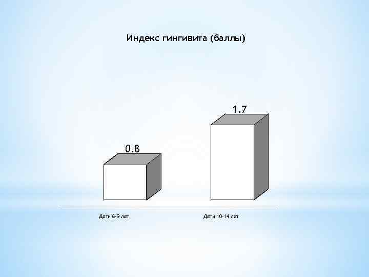 Индекс гингивита (баллы) 1. 7 0. 8 Дети 6 -9 лет Дети 10 -14