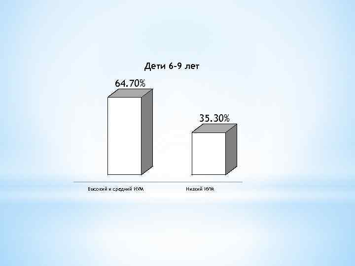 Дети 6 -9 лет 64. 70% 35. 30% Высокий и средний ИУМ Низкий ИУМ