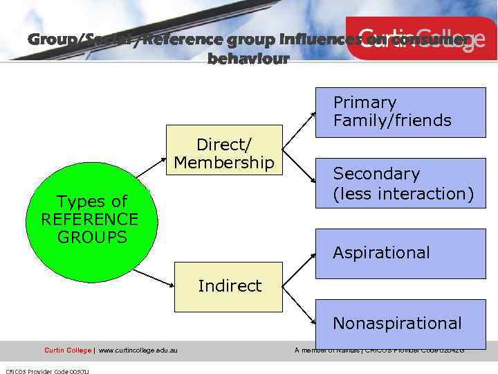 Group/Social /Reference group influences on consumer behaviour Primary Family/friends Direct/ Membership Types of REFERENCE