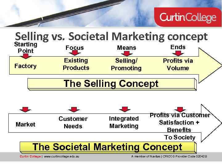 Selling vs. Societal Marketing concept Starting Point Focus Means Ends Factory Existing Products Selling/