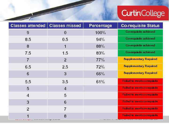 Classes attended Classes missed Percentage Co-requisite Status 9 0 100% Co-requisite achieved 8. 5