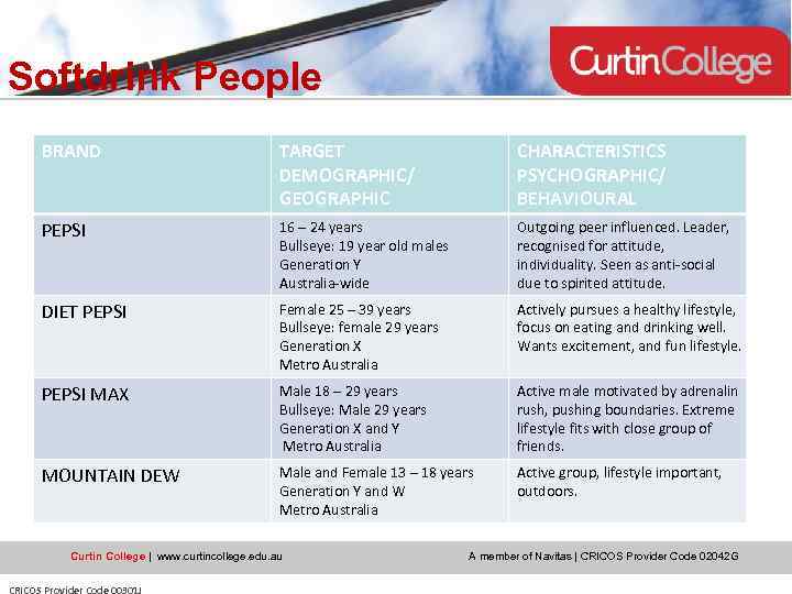 Softdrink People BRAND TARGET DEMOGRAPHIC/ GEOGRAPHIC CHARACTERISTICS PSYCHOGRAPHIC/ BEHAVIOURAL PEPSI 16 – 24 years