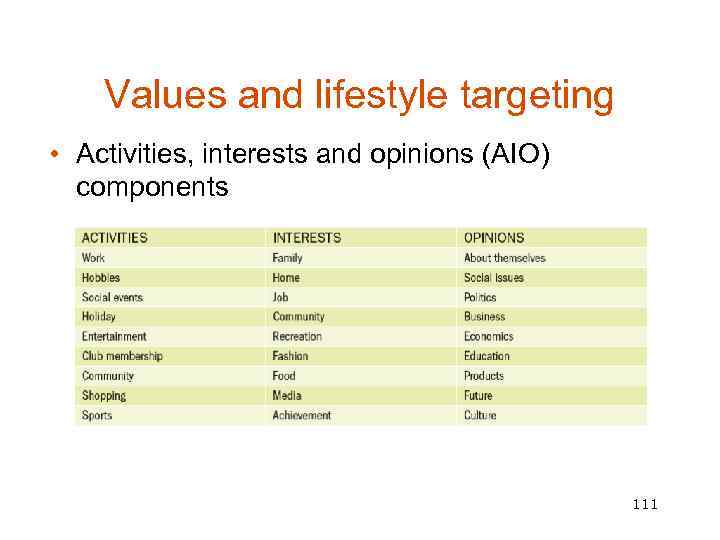 Values and lifestyle targeting • Activities, interests and opinions (AIO) components 111 