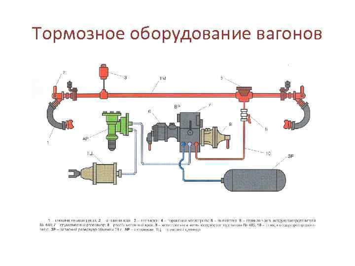 Тормозное оборудование вагонов 