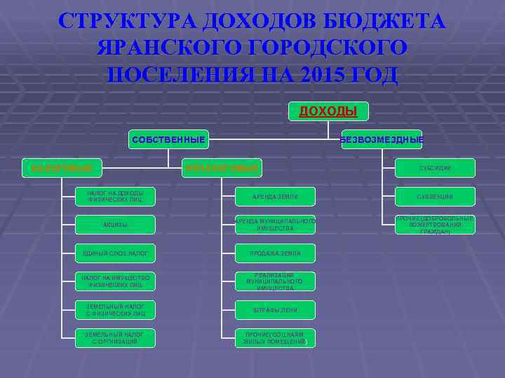 СТРУКТУРА ДОХОДОВ БЮДЖЕТА ЯРАНСКОГО ГОРОДСКОГО ПОСЕЛЕНИЯ НА 2015 ГОД ДОХОДЫ СОБСТВЕННЫЕ НАЛОГОВЫЕ БЕЗВОЗМЕЗДНЫЕ НЕНАЛОГОВЫЕ
