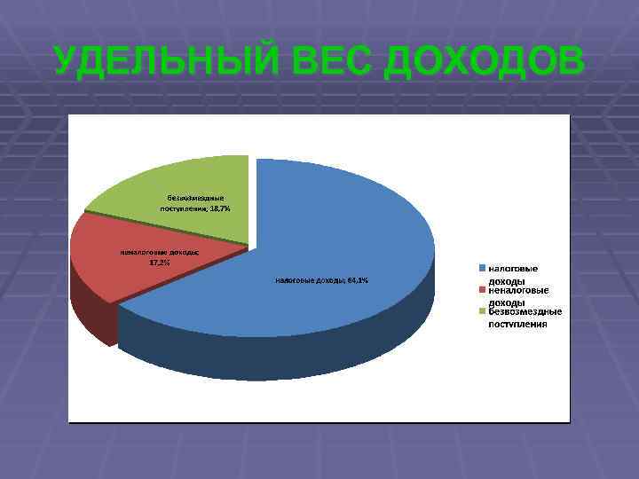 УДЕЛЬНЫЙ ВЕС ДОХОДОВ 