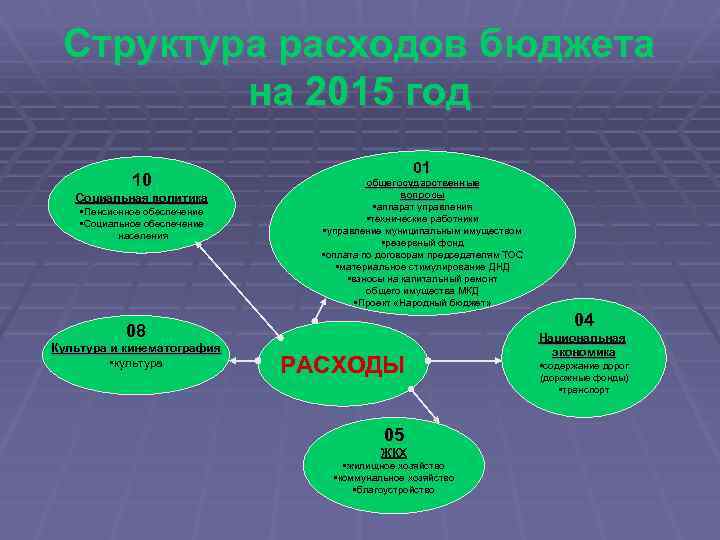 Структура расходов бюджета на 2015 год 10 Социальная политика • Пенсионное обеспечение • Социальное