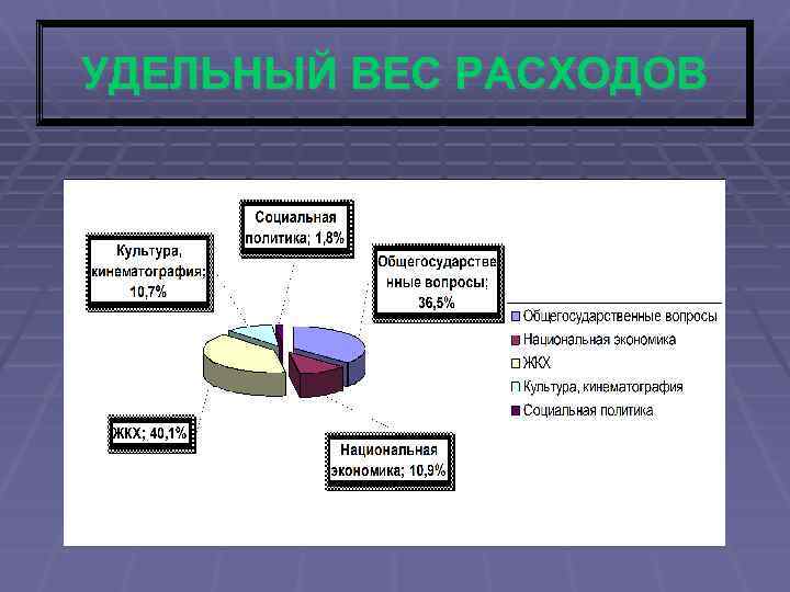 УДЕЛЬНЫЙ ВЕС РАСХОДОВ 