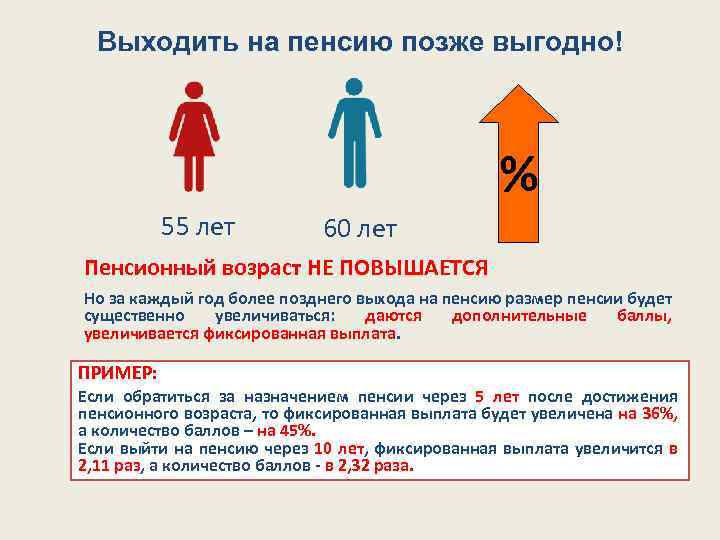 Выходить на пенсию позже выгодно! % 55 лет 60 лет Пенсионный возраст НЕ ПОВЫШАЕТСЯ