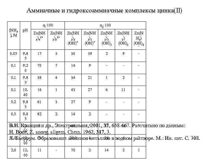 Аммиачные и гидроксоаммиачные комплексы цинка(II) [NH 3 ], M p. H αi· 100 Zn(NH
