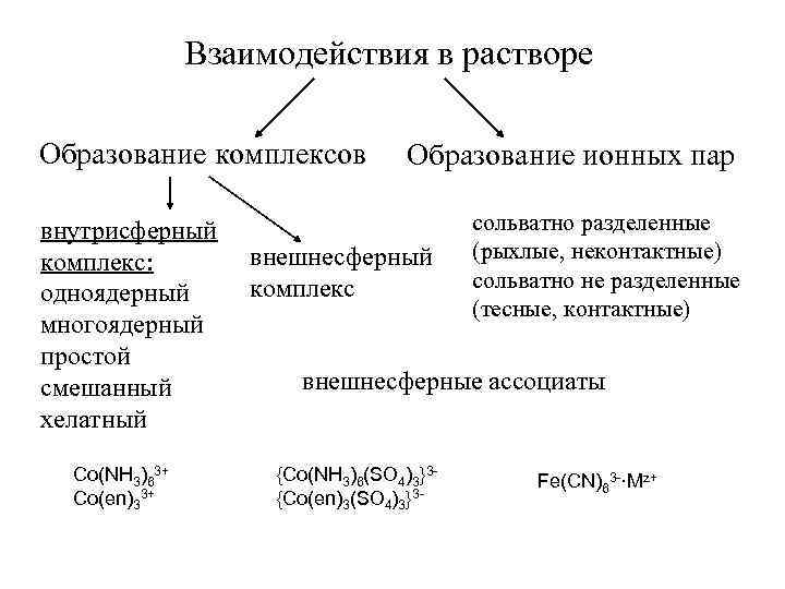 Взаимодействия в растворе Образование комплексов внутрисферный комплекс: одноядерный многоядерный простой смешанный хелатный Co(NH 3)63+