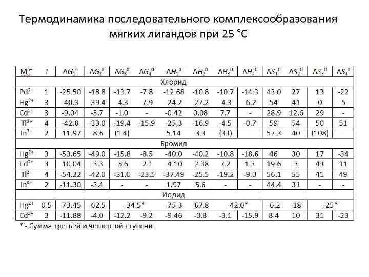 Термодинамика последовательного комплексообразования мягких лигандов при 25 °С 