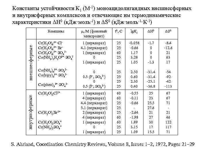 Константы устойчивости К 1 (М-1) моноацидолигандных внешнесферных и внутрисферных комплексов и отвечающие им термодинамические