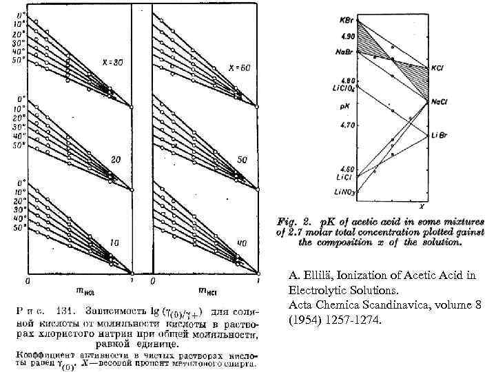 A. Ellilä, Ionization of Acetic Acid in Electrolytic Solutions. Acta Chemica Scandinavica, volume 8