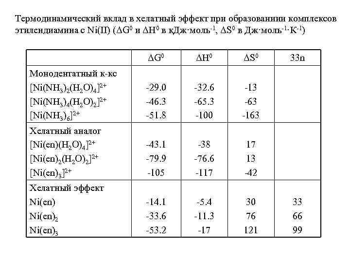 Термодинамический вклад в хелатный эффект при образованиии комплексов этилендиамина с Ni(II) (ΔG 0 и