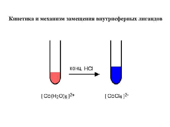 Кинетика и механизм замещения внутрисферных лигандов 