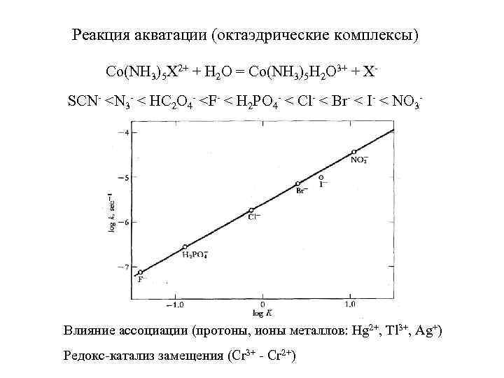 Реакция акватации (октаэдрические комплексы) Co(NH 3)5 X 2+ + H 2 O = Co(NH
