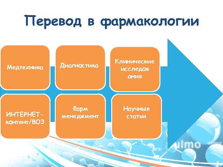 Перевод в фармакологии Медтехника ИНТЕРНЕТконтент/ВОЗ Диагностика Фарм менеджмент Клинические исследов ания Научные статьи 