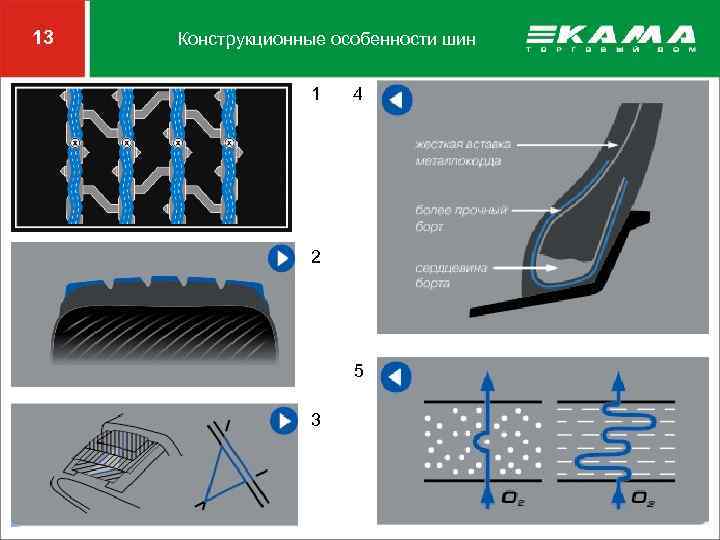 13 Конструкционные особенности шин 1 4 2 5 3 