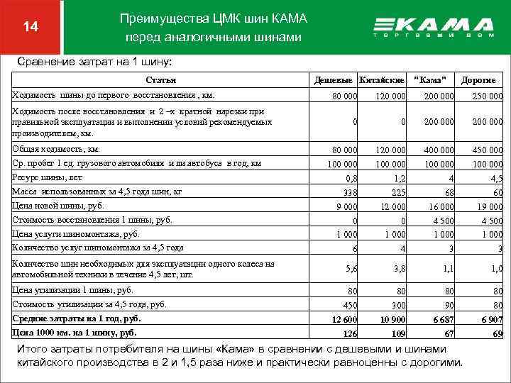 14 Преимущества ЦМК шин КАМА перед аналогичными шинами Сравнение затрат на 1 шину: Статья