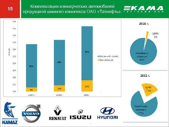 15 Комплектация коммерческих автомобилей продукцией шинного комплекса ОАО «Татнефть» . 