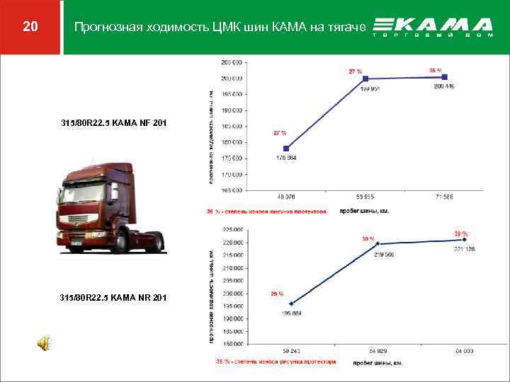 20 Прогнозная ходимость ЦМК шин КАМА на тягаче 315/80 R 22. 5 KAMA NF