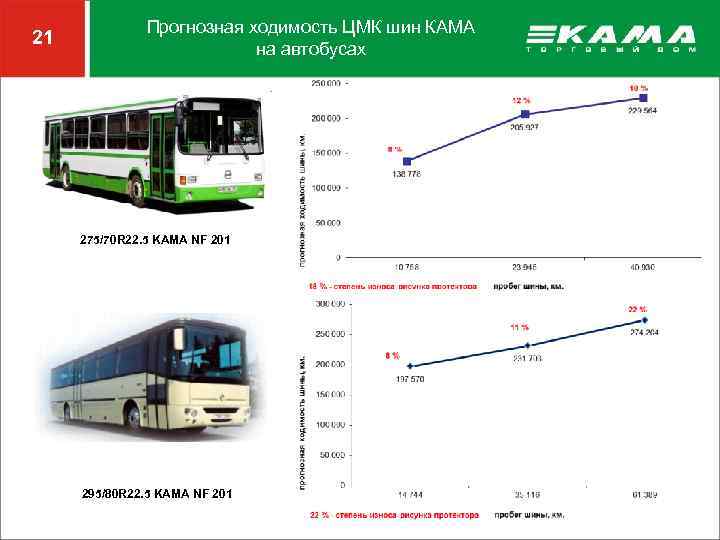 21 Прогнозная ходимость ЦМК шин КАМА на автобусах 275/70 R 22. 5 KAMA NF