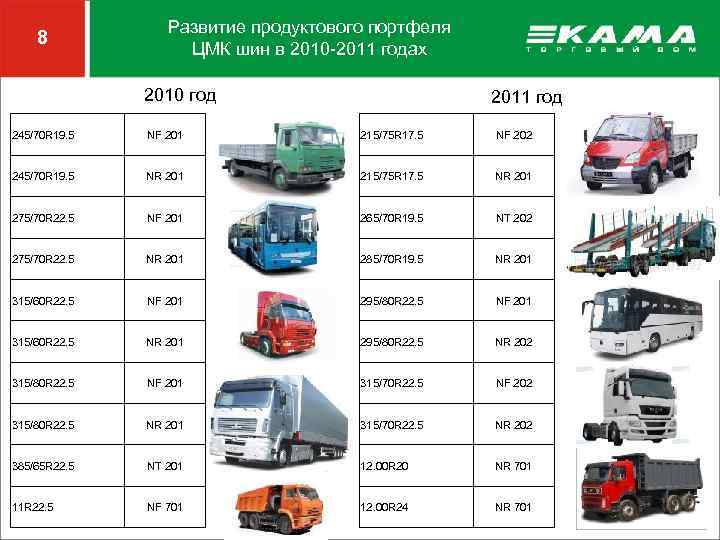 8 Развитие продуктового портфеля ЦМК шин в 2010 -2011 годах 2010 год 2011 год