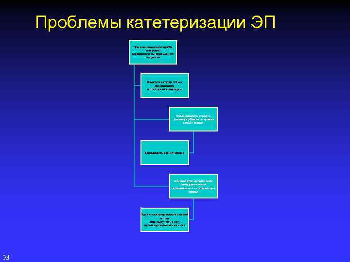 Проблемы катетеризации ЭП При аспирационной пробе получена геморрагически окрашенная жидкость Ввести в катетер 4