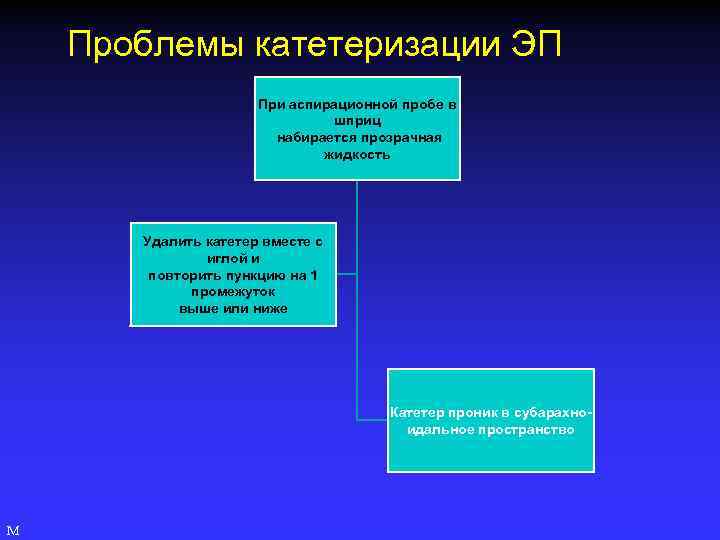 Проблемы катетеризации ЭП При аспирационной пробе в шприц набирается прозрачная жидкость Удалить катетер вместе