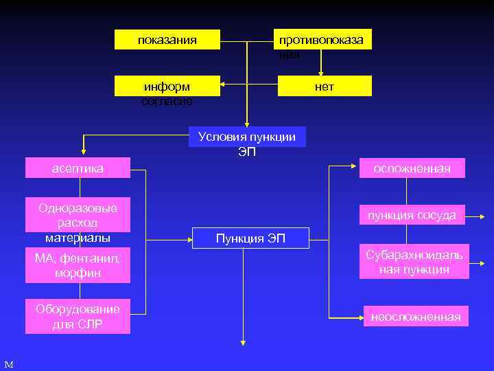 показания противопоказа ния информ согласие нет Условия пункции ЭП асептика Одноразовые расход материалы осложненная