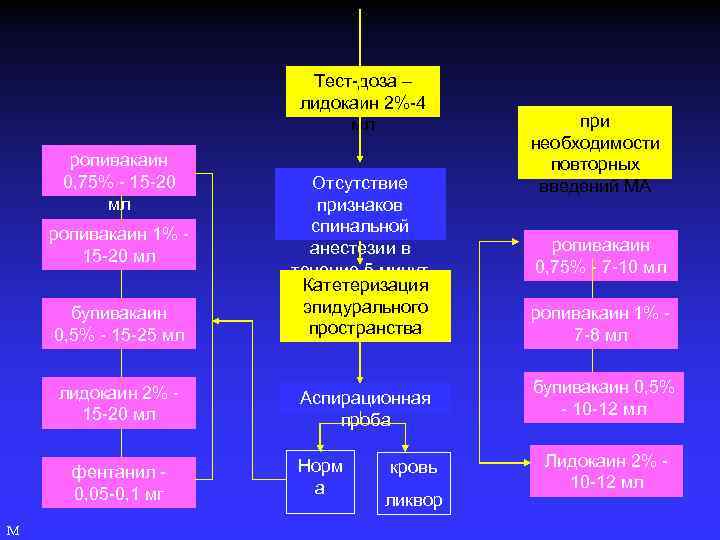 Тест-доза – лидокаин 2%-4 мл ропивакаин 0, 75% - 15 -20 мл бупивакаин 0,