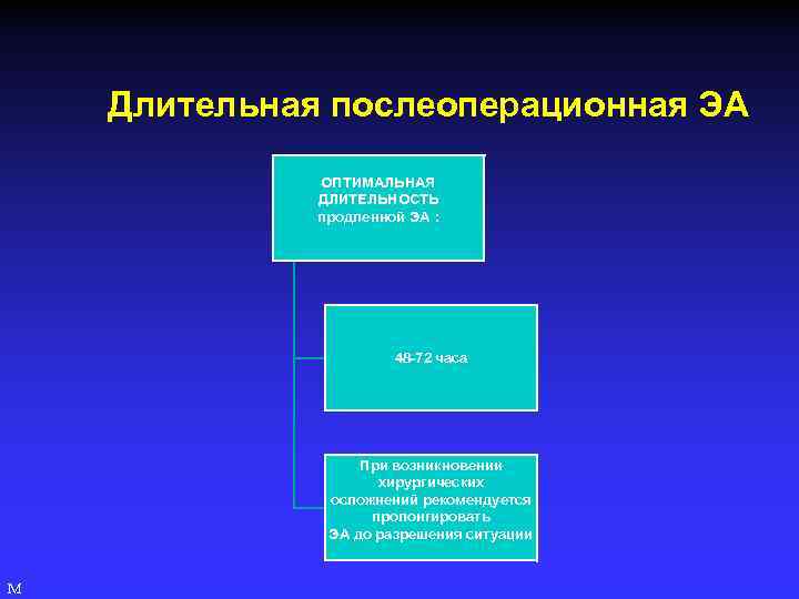 Длительная послеоперационная ЭА ОПТИМАЛЬНАЯ ДЛИТЕЛЬНОСТЬ продленной ЭА : 48 -72 часа При возникновении хирургических