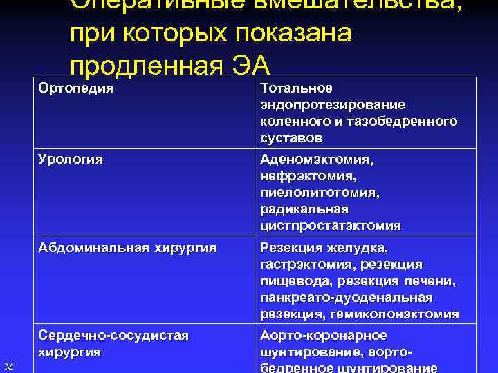 Оперативные вмешательства, при которых показана продленная ЭА Ортопедия Урология Аденомэктомия, нефрэктомия, пиелолитотомия, радикальная цистпростатэктомия