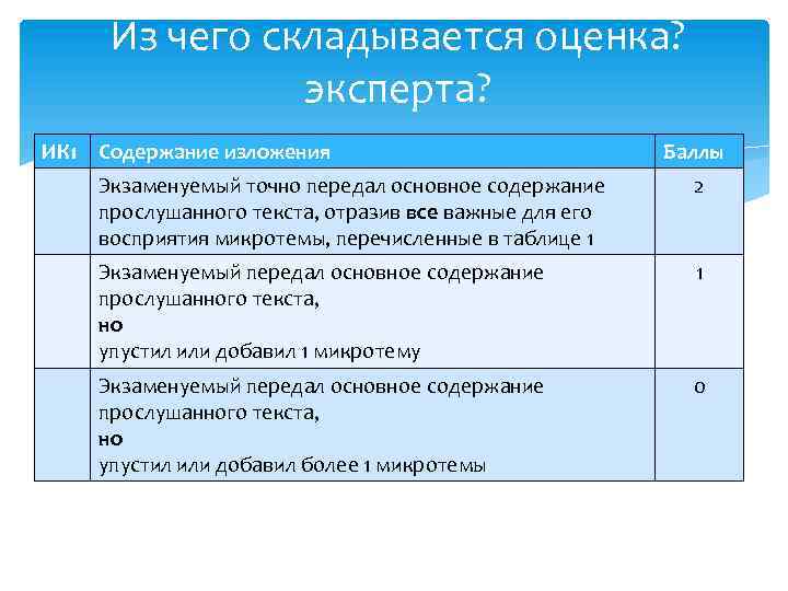 Из чего складывается оценка? эксперта? ИК 1 Содержание изложения Баллы Экзаменуемый точно передал основное