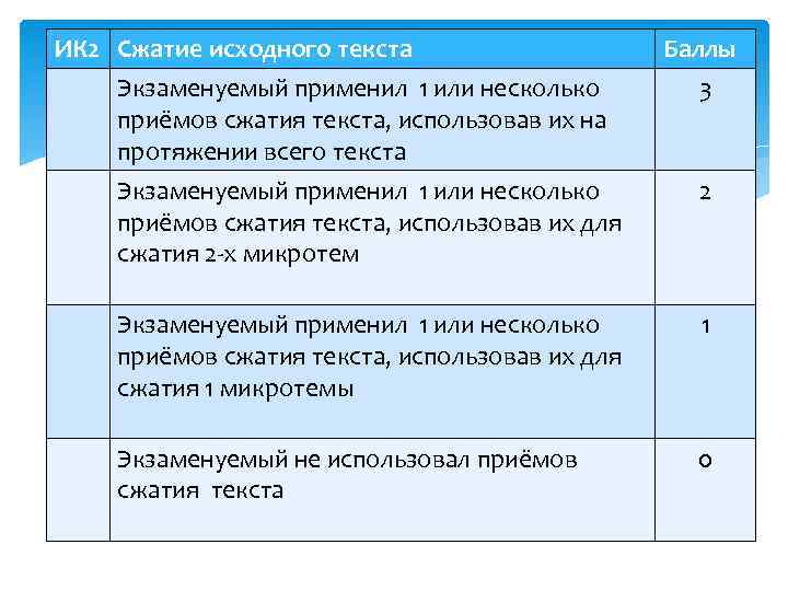 ИК 2 Сжатие исходного текста Экзаменуемый применил 1 или несколько приёмов сжатия текста, использовав