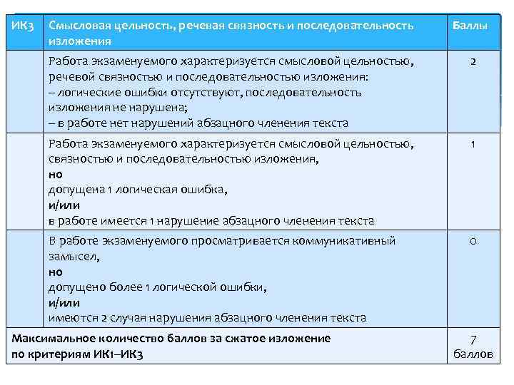 ИК 3 Смысловая цельность, речевая связность и последовательность изложения Баллы Работа экзаменуемого характеризуется смысловой