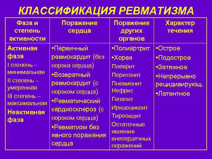 КЛАССИФИКАЦИЯ РЕВМАТИЗМА Фаза и степень активности Поражение сердца Активная фаза • Первичный ревмокардит (без