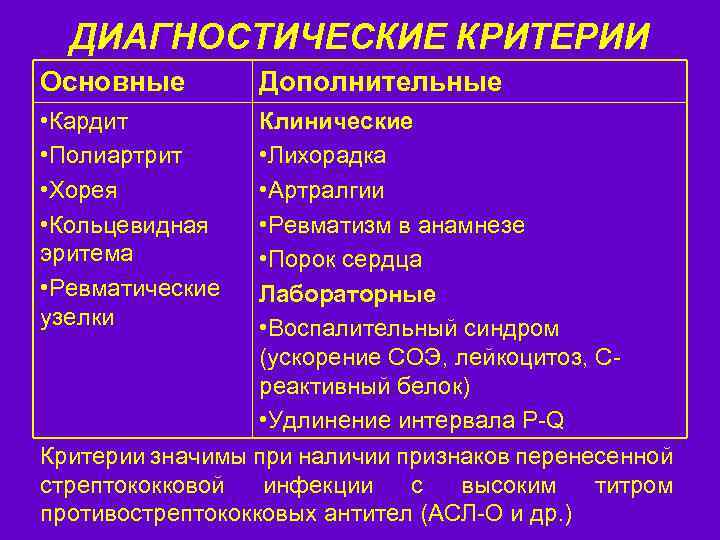 ДИАГНОСТИЧЕСКИЕ КРИТЕРИИ Основные • Кардит • Полиартрит • Хорея • Кольцевидная эритема • Ревматические