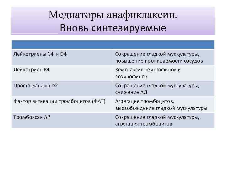 Медиаторы анафиклаксии. Вновь синтезируемые Лейкотриены С 4 и D 4 Сокращение гладкой мускулатуры, повышение