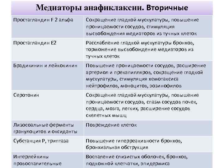 Медиаторы анафиклаксии. Вторичные Простагландин F 2 альфа Сокращение гладкой мускулатуры, повышение проницаемости сосудов, стимуляция